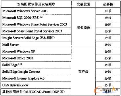 軟件所需配置圖