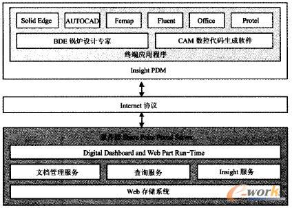 基于Insight構(gòu)建的中小企業(yè)PDM系統(tǒng)結(jié)構(gòu)圖