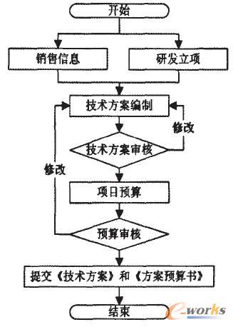 項(xiàng)目預(yù)算流程圖