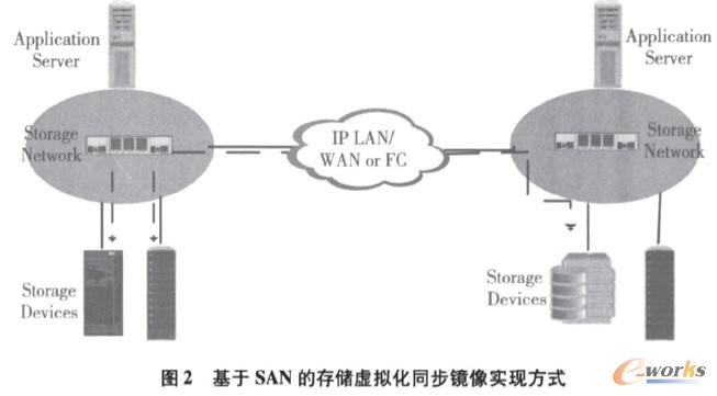 SAN的存儲虛擬化同步鏡像實現(xiàn)方式