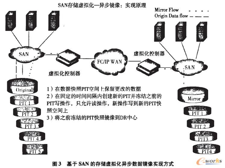SAN的存儲虛擬化異步數(shù)據(jù)鏡像實現(xiàn)方式