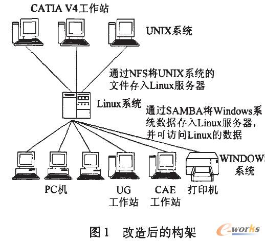 改造后的構(gòu)架
