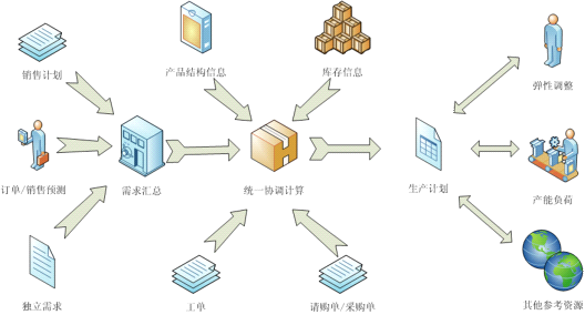 基礎(chǔ)資料整合后效益展現(xiàn)