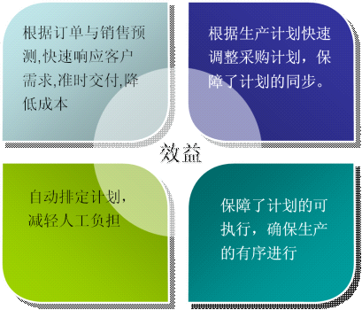 生產(chǎn)計(jì)劃解決方案架構(gòu)圖