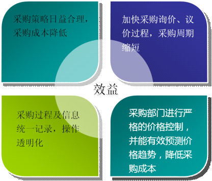 健全生產(chǎn)體系效益呈現(xiàn)