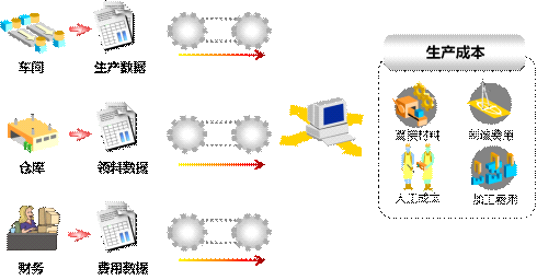 管理典范五:加強(qiáng)成本與財(cái)務(wù)管理