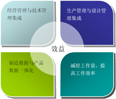 成本管理效益體現(xiàn)