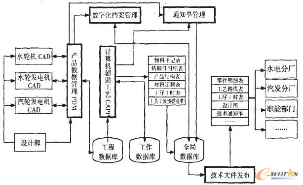 工程設計圖文檔數字化系統(tǒng)集成關系示意圖
