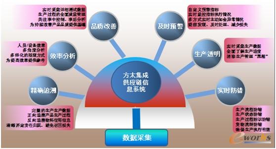 圖4 應(yīng)對集成供應(yīng)鏈的解決方案:構(gòu)建方太管理特色的信息系統(tǒng)