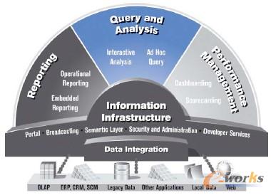 BO公司定義的BI架構(gòu)