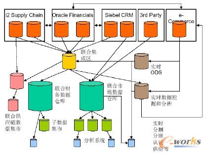 集中逆向BI架構(gòu) (Centralized Upstream BI Architecture)