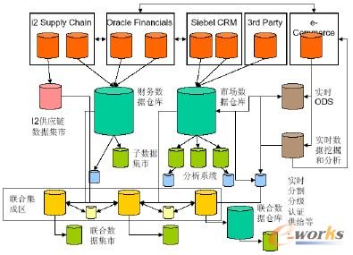 分布式順序BI架構(gòu)(Distributed Downstream BI Architecture)