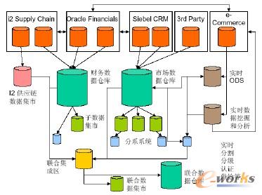 集中的順序BI架構(gòu) (Centralized Downstream BI Architecture)