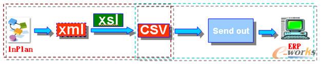 InPlan與ERP的BOM數(shù)據(jù)傳遞