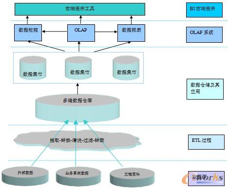 圖1 商業(yè)智能技術(shù)架構(gòu)圖