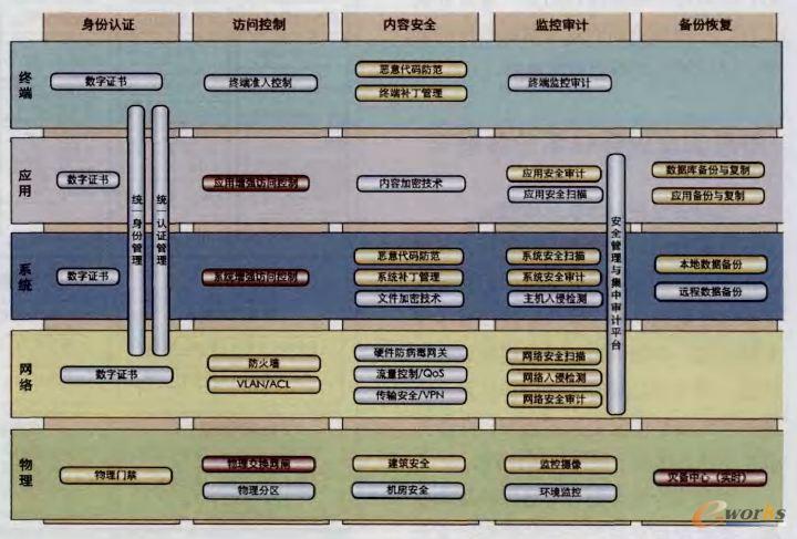 信息系統(tǒng)等級(jí)保護(hù)等級(jí)要求