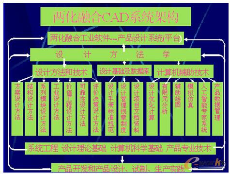兩化融合產(chǎn)品創(chuàng)新平臺架構(gòu)