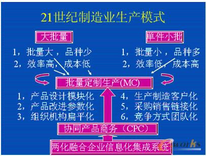 21世紀制造業(yè)先進制造模式“批量定制”示意圖
