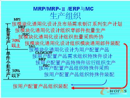 應(yīng)用MRP/MRP—II/ERP組織“批量定制”示意