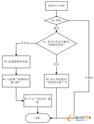銷售碼生成/關聯(lián)邏輯圖