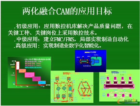 不斷提升CAM技術(shù)應(yīng)用示意圖