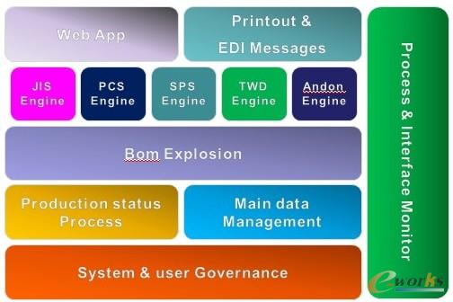     �ھ�����(d��ng)ϵ�y(t��ng)�Ǻ��Ϻ��󱊵�����Ӌ(j��)������(du��)��(y��ng)��������Ӌ(j��)���Ǹ���(j��)���a(ch��n)Ӌ(j��)����(l��i)Ӌ(j��)�����ϵ�������ͨ�^(gu��)���a(ch��n)Ӌ(j��)���ֽ⡢����ë����Ӌ(j��)�������σ�����Ӌ(j��)�����򹩑�(y��ng)��Ҫ؛���^(gu��)����ɡ���Ҫ���]����ͨ����������(y��ng)�̵Ĳ�ُ(g��u)��ʽ�Ͳ�ُ(g��u)���ڵ����Ϻ���ͨ�����õ��ھ�����(d��ng)��ʽ��Ҫ���傀(g��)����JIS��PCS��SPS��TWD��Andon�������c(di��n)�������^�����������a(ch��n)�(q��)��(d��ng)����Ӌ(j��)���(q��)��(d��ng)���͎�(k��)���ǟo(w��)�P(gu��n)�ģ����Ҹ߶ȵ���ه��Ϣϵ�y(t��ng)����(qi��ng)�{(di��o)�ھ�����(d��ng)��ʽ��Ŀ������������܇�����^(gu��)���еĸ߶����Ժ͏�(f��)�s��������܇�gһ�����a(ch��n)��܇����300��N�����ஔ(d��ng)���Ʒ�Nֻ��Ҫ1�v���@�N���Ե�׃�������a(ch��n)���y�c(di��n)֮һ����һ��������I(y��)�����a(ch��n)Ӌ(j��)��������������Ӌ(j��)������Ӌ(j��)������Ӌ(j��)���ȣ����ҝL��(d��ng)�a(ch��n)�����ڈ�(zh��)�еĕr(sh��)��͕�(hu��)���R�ܶ���(f��)�s�Ć�(w��n)�}���S���ھ�����(d��ng)��ʽ�Č�(sh��)ʩ��(sh��)�H�������ĵ�ƫ��Խ��(l��i)ԽС���������Ӌ(j��)����ӆ�ε��Ůa(ch��n)��܇���������ᣬ�����b��������b܇�����z�(y��n)��Խ�ӽ�����|(zh��)����Խ��������(y��ng)�Խ�ܾ��_���M(j��n)�Ѕf(xi��)ͬ��