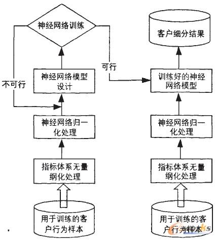 圖2 基于客戶生命周期的客戶細分模型框架圖
