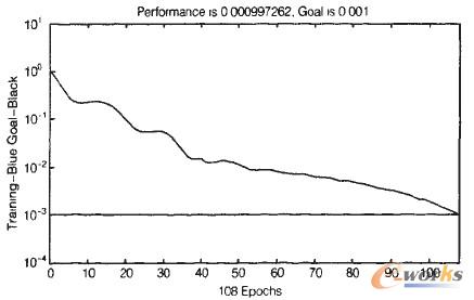 圖3 迭代運算誤差變化圖