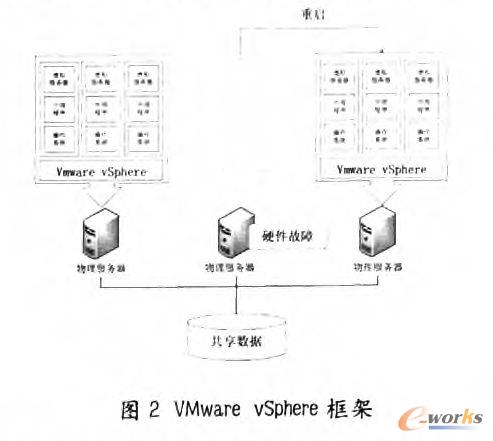VMware vSphere框架