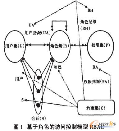 基于角色的訪問控制模型RBAC