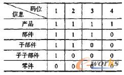 零部件分級(jí)代碼結(jié)構(gòu)關(guān)系表
