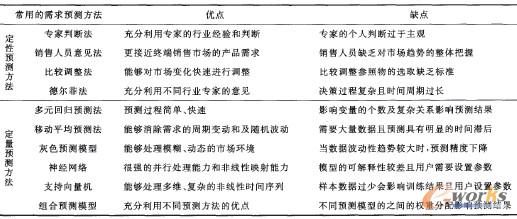 表1 常用的需求預(yù)測方法