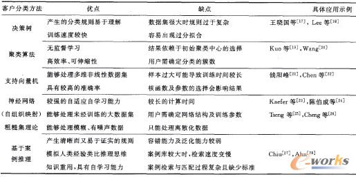 表2 常用的客戶分類算法及優(yōu)缺點比較