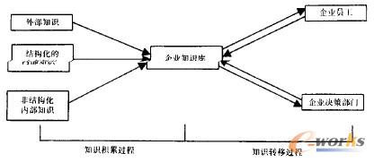 圖1 企業(yè)知識流動鏈