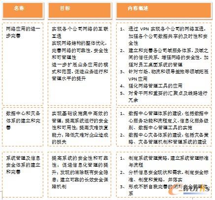 第三節(jié):IT基礎(chǔ)設(shè)施建設(shè)