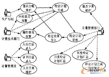計量器具檢定自動功能設(shè)計圖