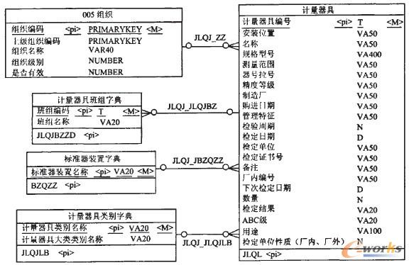 器具管理模型設(shè)計