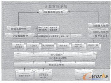 計量信息系統(tǒng)的總體技術(shù)架構(gòu)