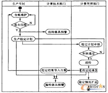 器具檢定的數(shù)據(jù)流程設(shè)計