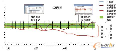 圖1 MES在控制計(jì)劃執(zhí)行中的價值