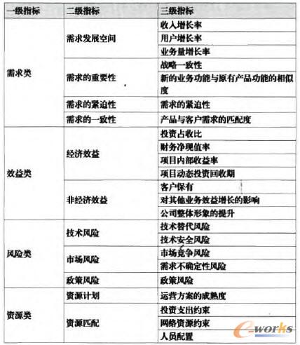 新業(yè)務(wù)投資決策模糊評(píng)價(jià)指標(biāo)體系