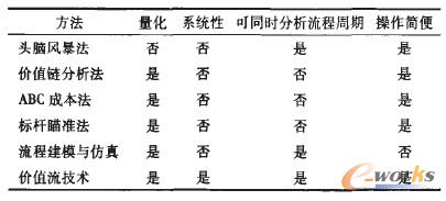 業(yè)務(wù)流程分析工具比較