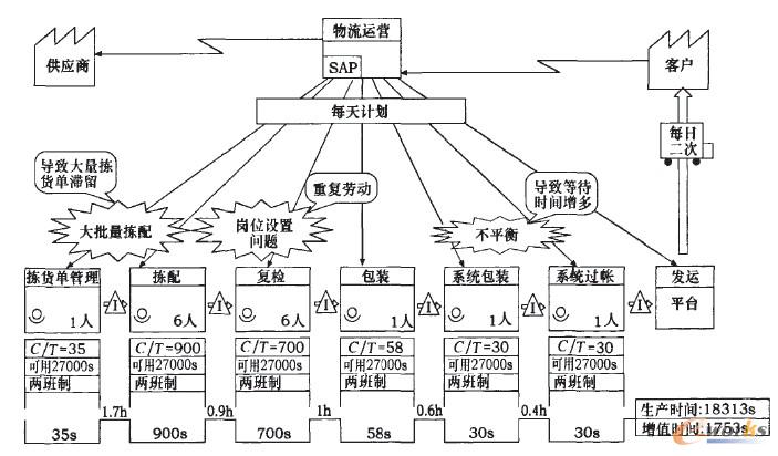NSD公司物流中心訂單價(jià)值流現(xiàn)狀圖