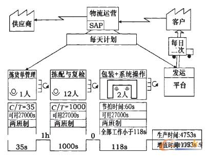NSD公司物流中心訂單價(jià)值流未來狀態(tài)圖