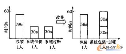 作業(yè)平衡分析
