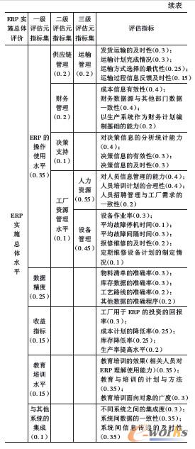 評估指標表(續(xù))