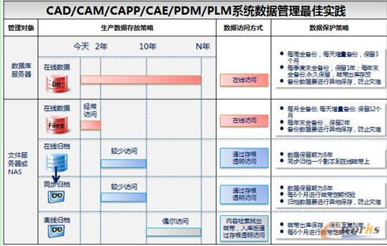 CAD/CAM/CAPP/CAE/PDM/PLM系統(tǒng)數據管理最佳實踐