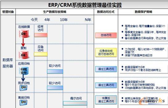 ERP/CRM系統(tǒng)數據管理最佳實踐