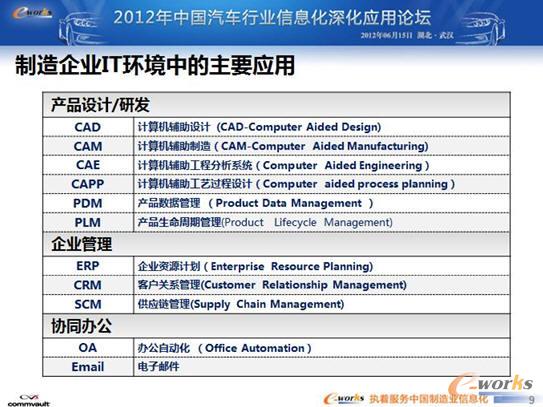 制造企業(yè)信息化應用分析