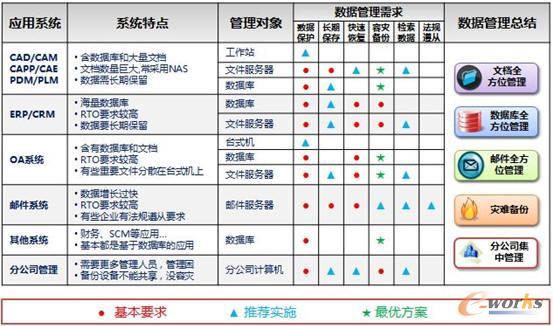 制造業(yè)數據管理需求